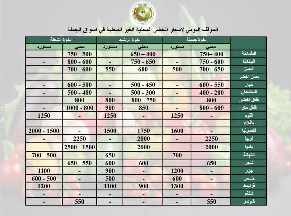 جدول بأسعار الخضروات المحلية وغير المحلية في أسواق الجملة، مقسمة حسب المنطقة والنوع والسعر.